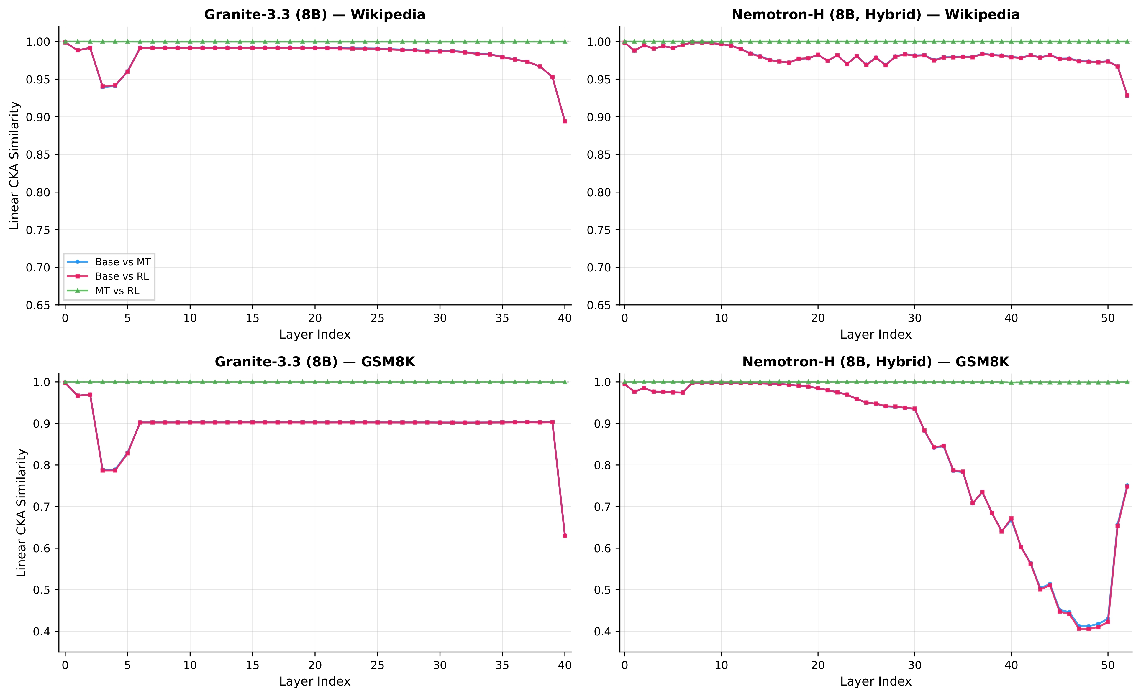 CKA representation analysis across 4 models and 3 input distributions