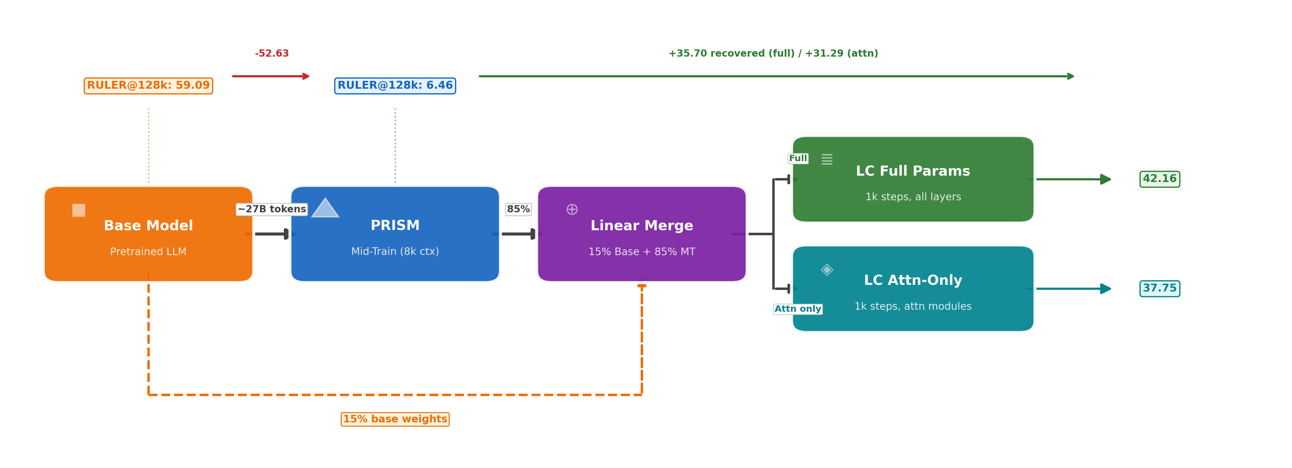 Long-context restoration pipeline: base model, mid-training, Linear merge, 128k extension