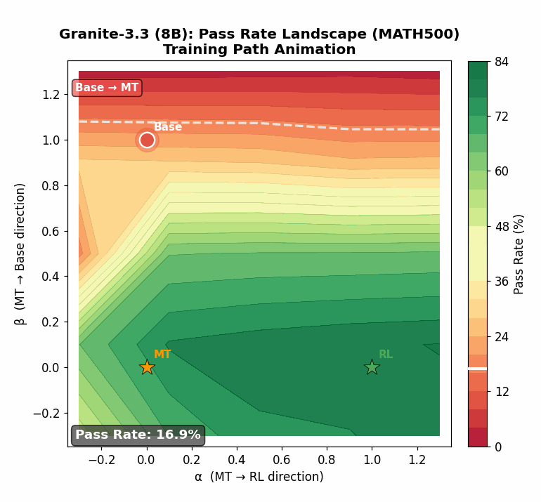 2D Pass Rate Landscape Animation — dot moves from Base to MT to RL
