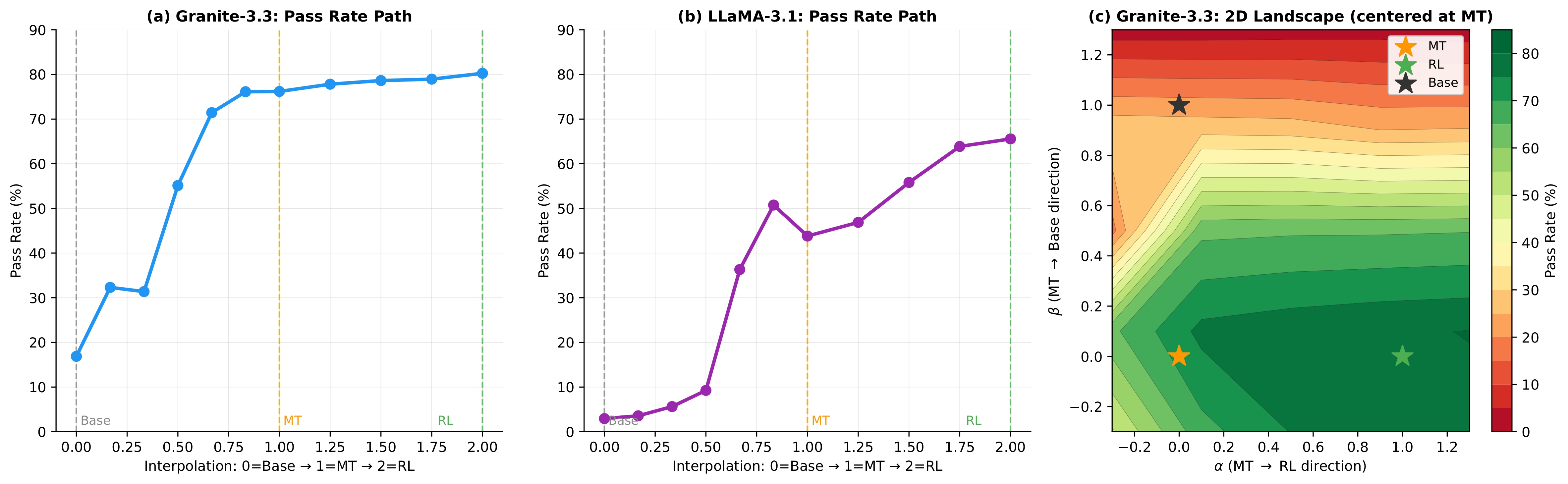 Pass rate landscape interpolation along Base to MT to RL path