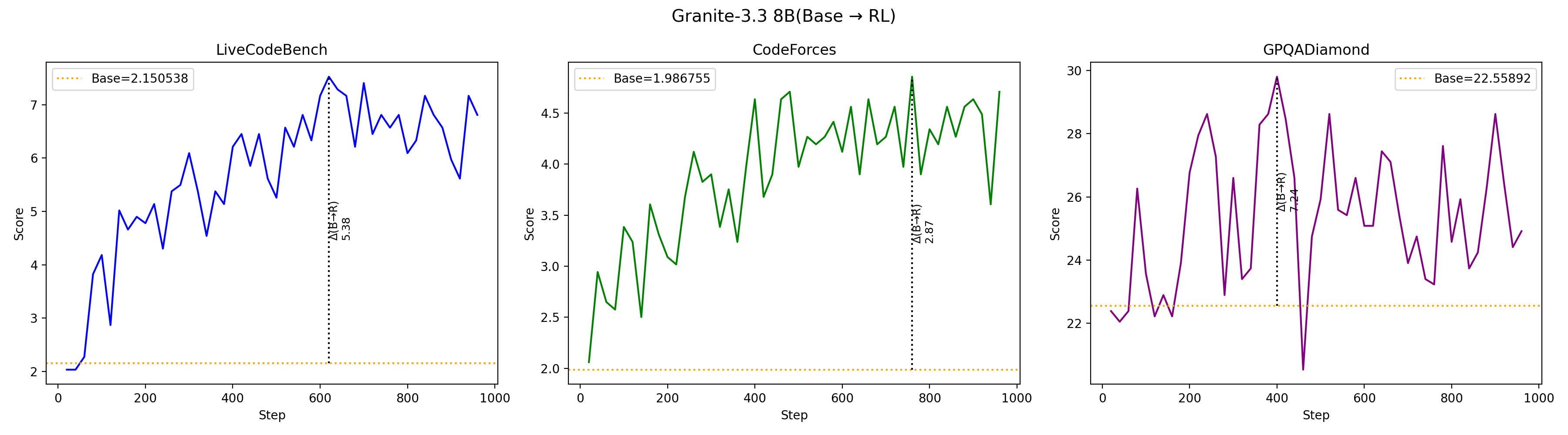 RL learning curves on base Granite-3.3-8B for code and science