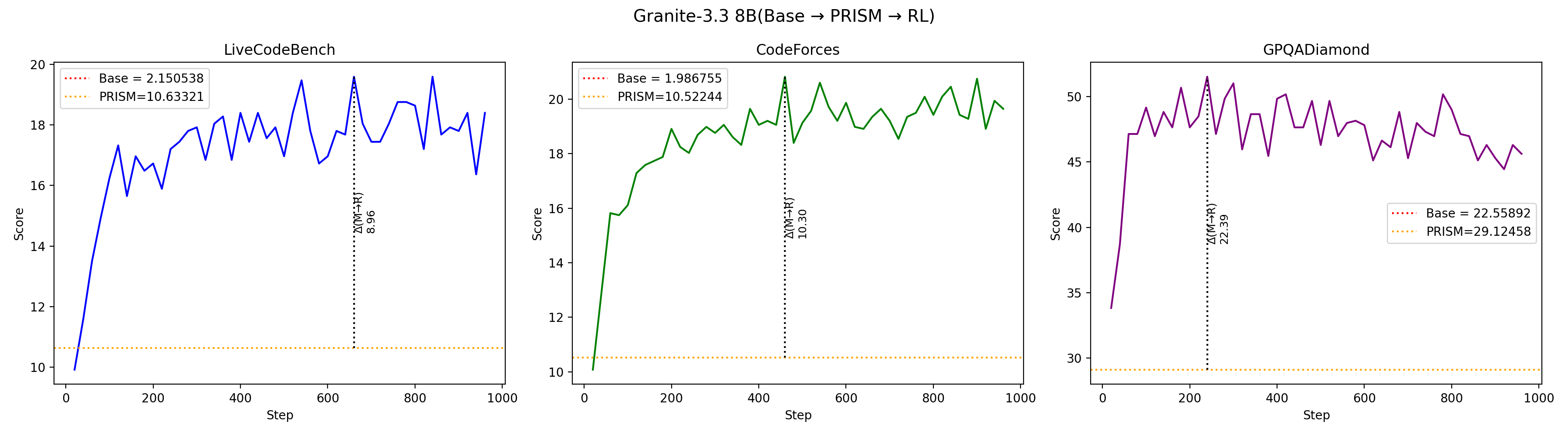RL learning curves on PRISM mid-trained Granite-3.3-8B for code and science