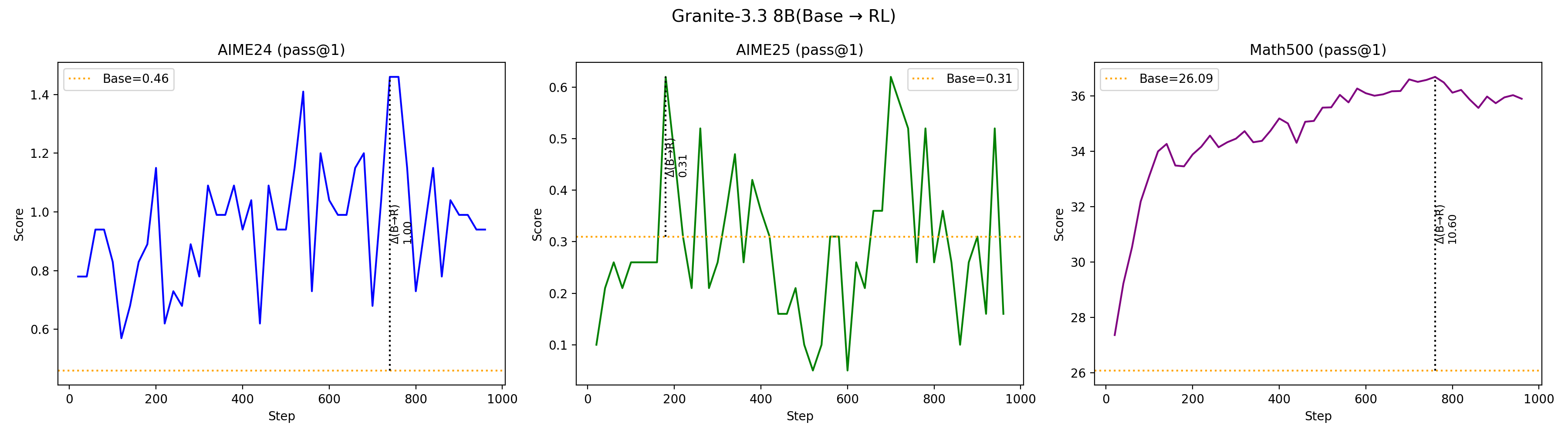 RL learning curves on base Granite-3.3-8B for math benchmarks