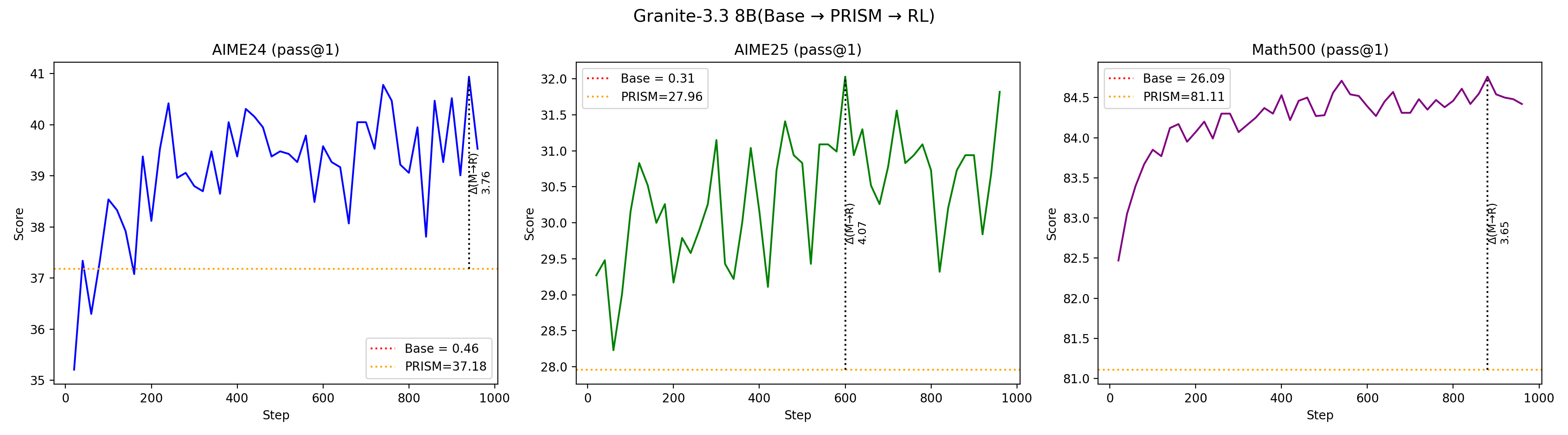 RL learning curves on PRISM mid-trained Granite-3.3-8B for math benchmarks