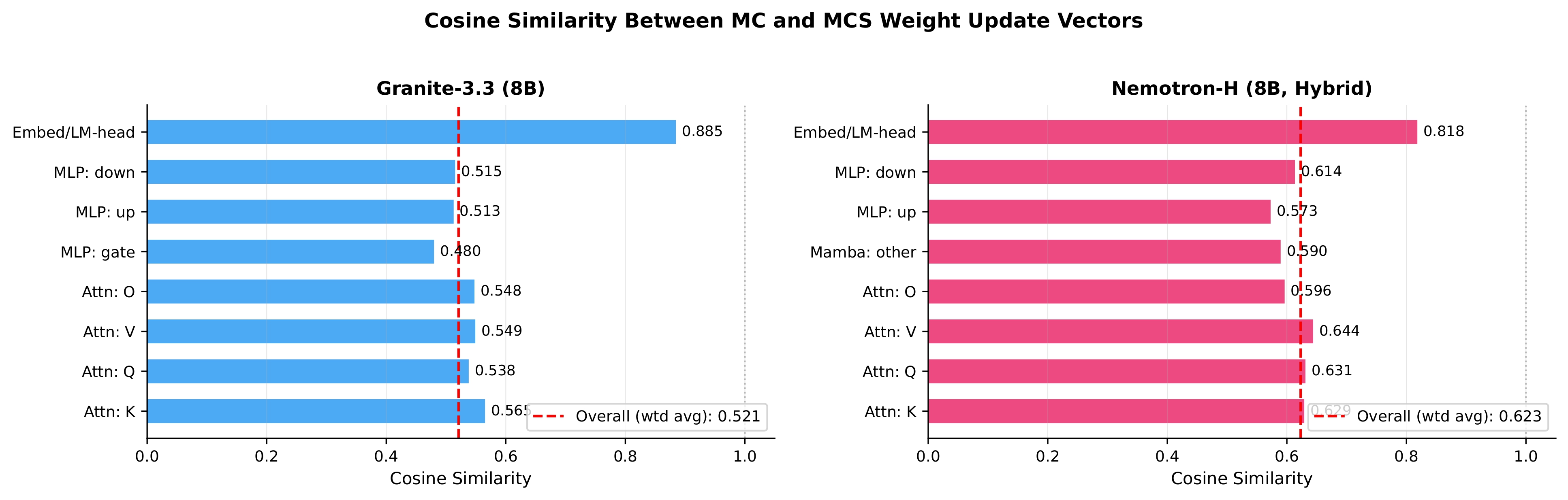 Weight direction analysis comparing MC and MCS mid-training